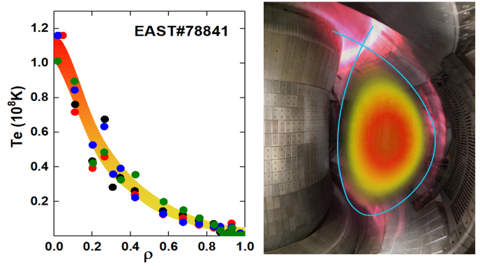 Fig. 1 The plasma electron temperature over 100 million degrees achieved in 2018 on EAST. (Image by the EAST Team)