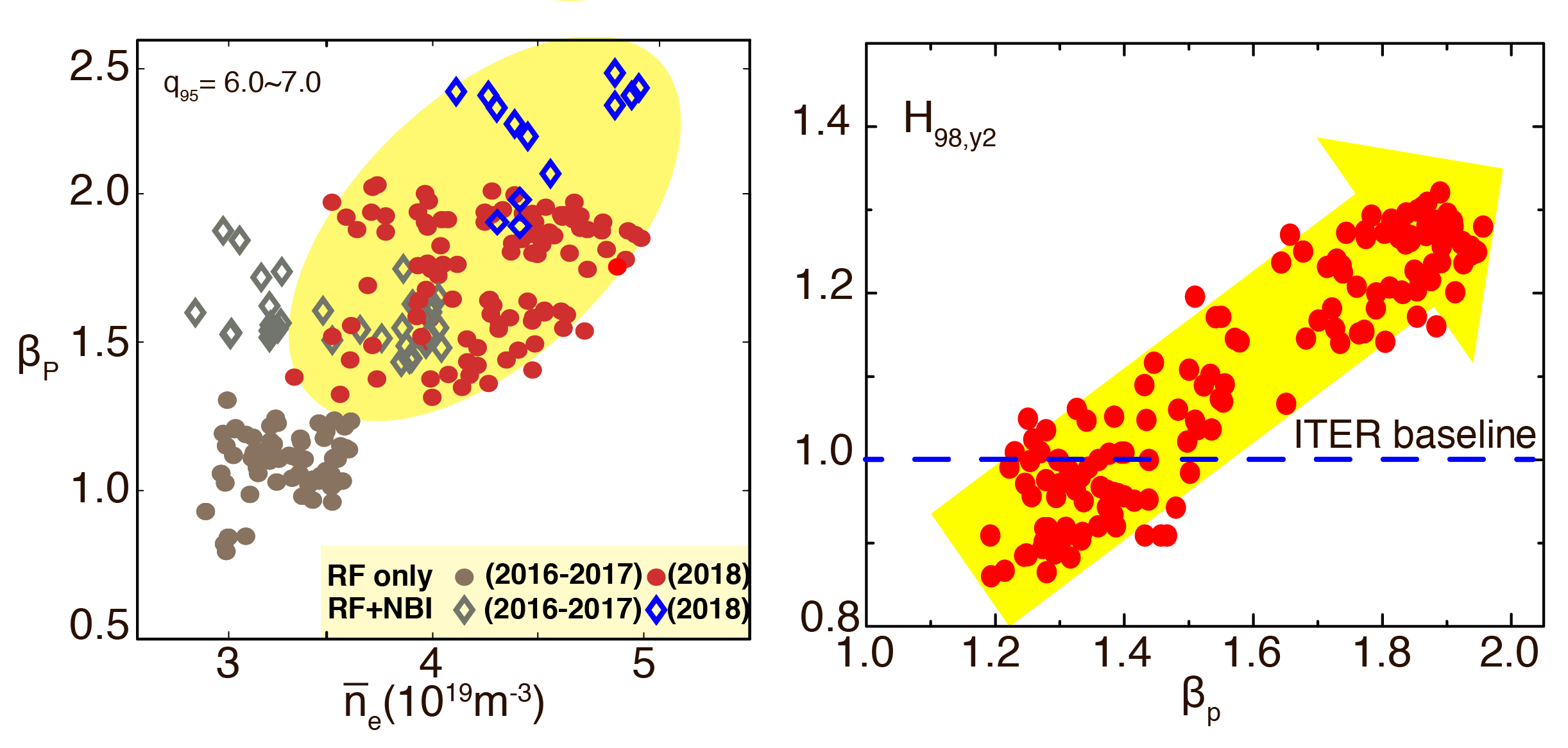 Fig. 2 The extension of EAST operation