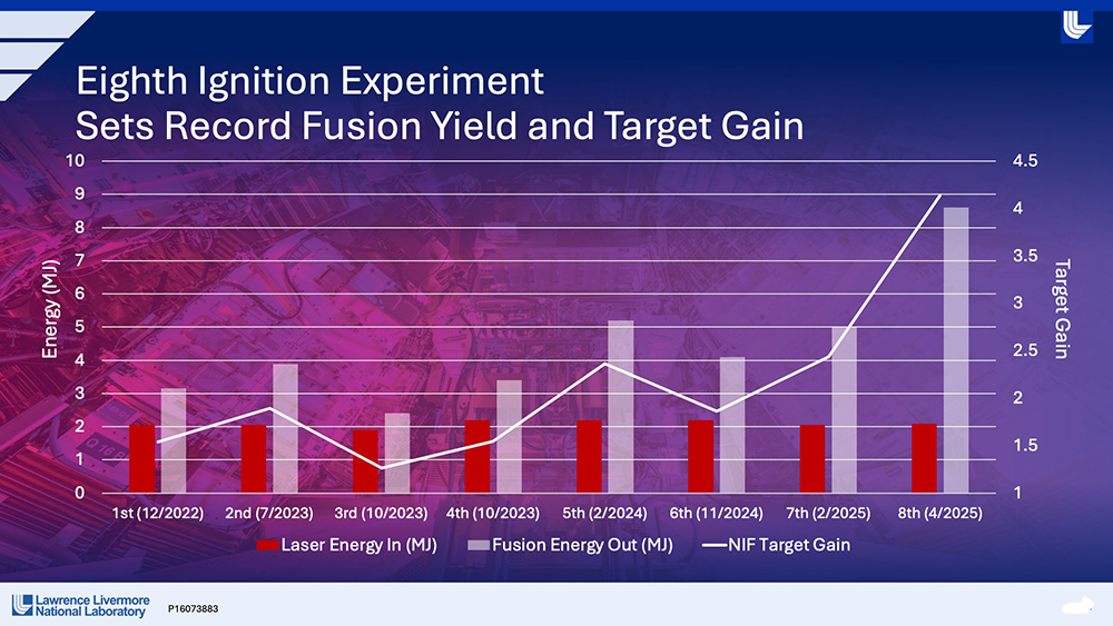 LLNL NIF eighth ignition 2025