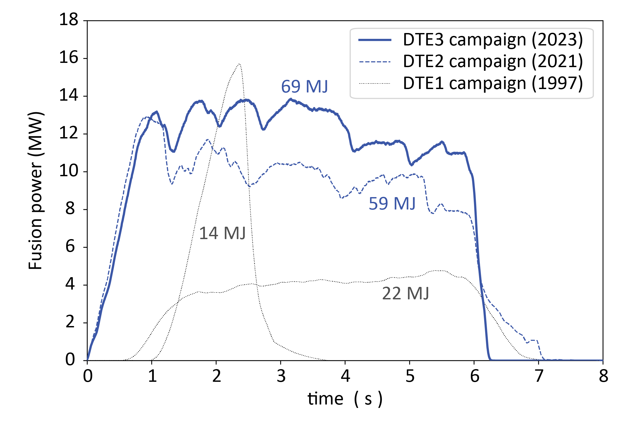 Record fusion pulses JET 1997 2021 2023