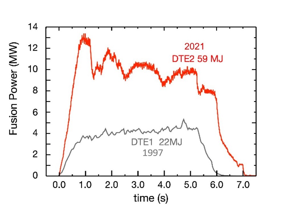 Rekordy JET Fusion output comparison 1997 and 2021 Credit EUROfusion consortium v2