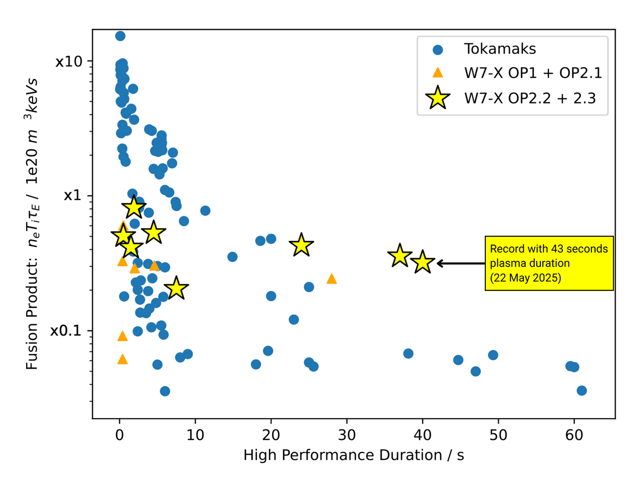 W7 X triple product record 2025 m