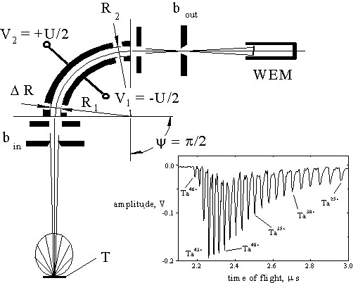 Schemat analizatora energii jonow
