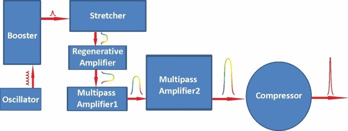 Schemat lasera femtosekundowego