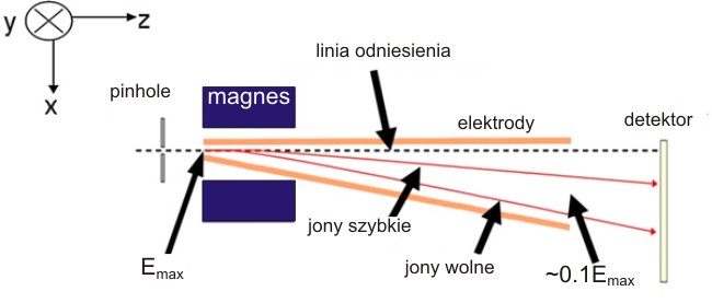 Schemat spektrometru Thomsona