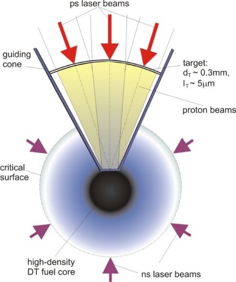 Scheme of the fast ignition