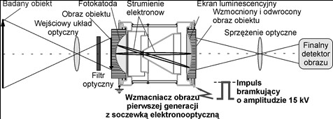 Zasada dzial i schem kanalu kamery kadrowej