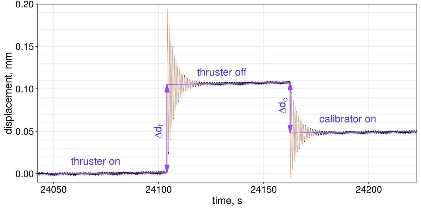 Pomiar siły ciagu dla silnika Halla